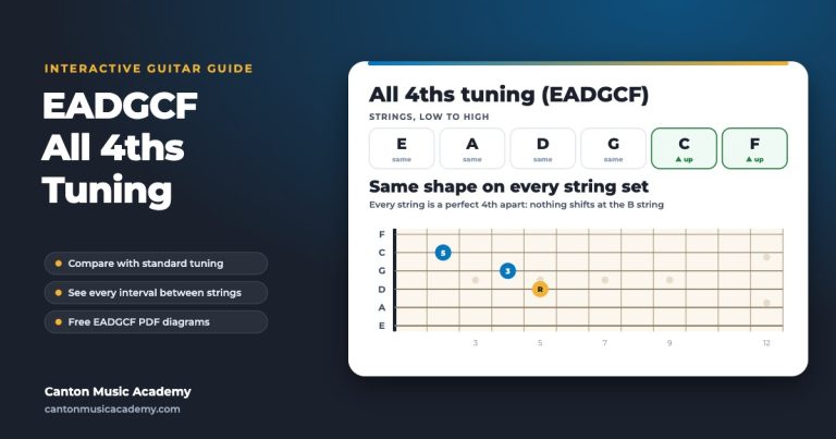EADGCF all 4ths guitar tuning showing a major triad shape that stays the same on every string set