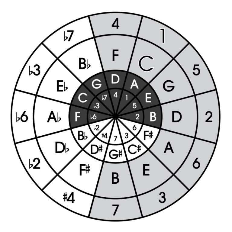 circle of fifths chart