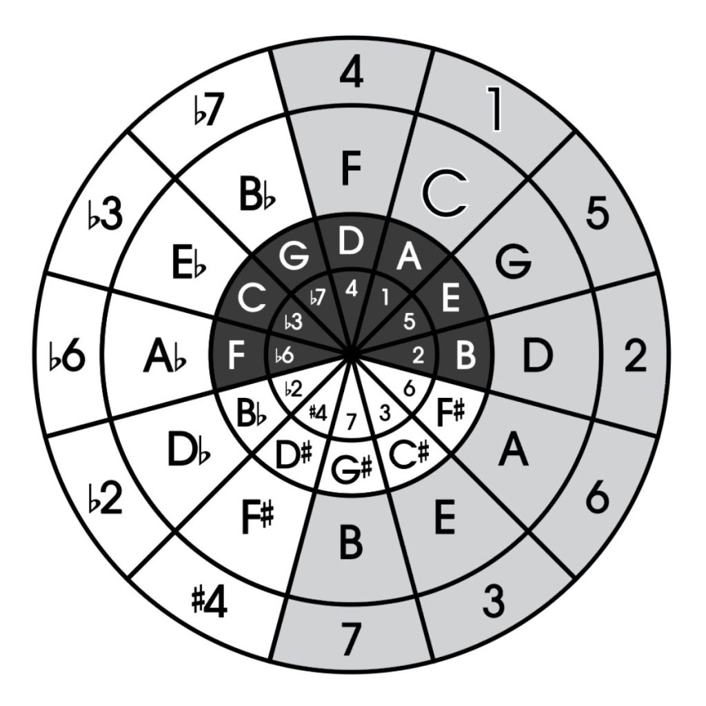 circle of fifths