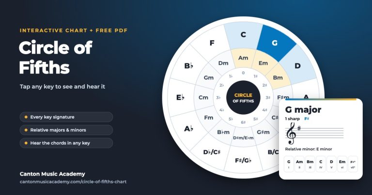 Circle of Fifths